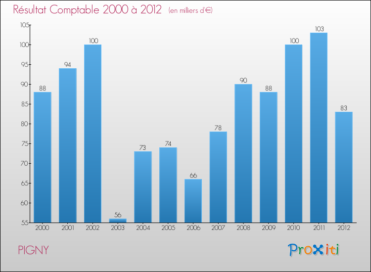Evolution du résultat comptable pour la commune de PIGNY de 2000 à 2012 Evolution du résultat comptable pour PIGNY de 2000 à 2012