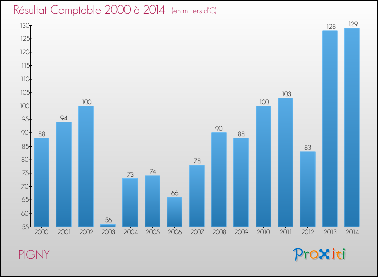 Evolution du résultat comptable pour la commune de PIGNY de 2000 à 2014 Evolution du résultat comptable pour PIGNY de 2000 à 2014