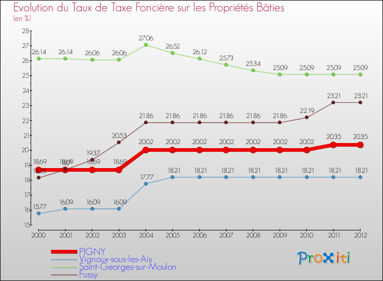 Evolution du taux de la taxe foncière sur le bati pour PIGNY et les communes proches de 2000 à 2012 Comparaison des taux de taxe foncière sur le bati pour PIGNY et les communes voisines de 2000 à 2012