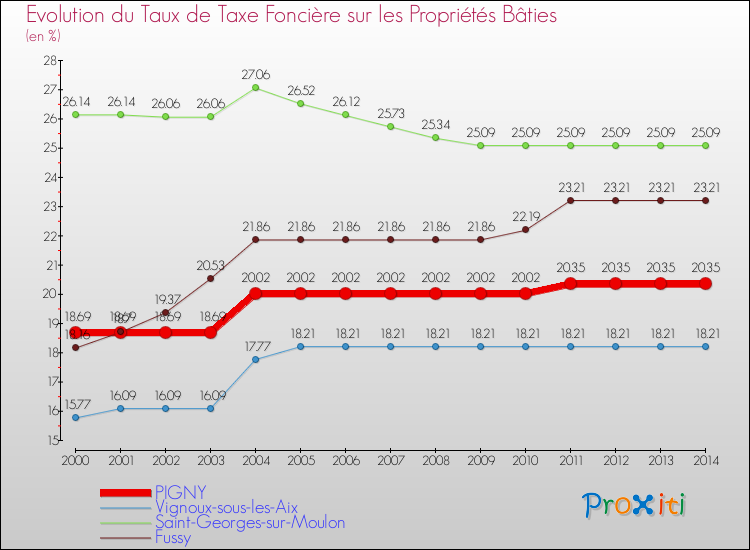 Evolution du taux de la taxe foncière sur le bati pour PIGNY et les communes proches de 2000 à 2014 Comparaison des taux de taxe foncière sur le bati pour PIGNY et les communes voisines de 2000 à 2014