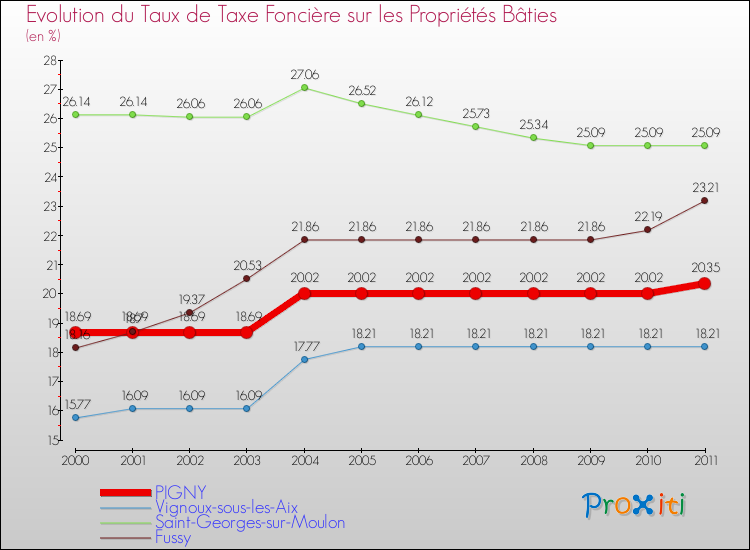 Evolution du taux de la taxe foncière sur le bati pour PIGNY et les communes proches Comparaison des taux de taxe foncière sur le bati pour PIGNY et les communes voisines