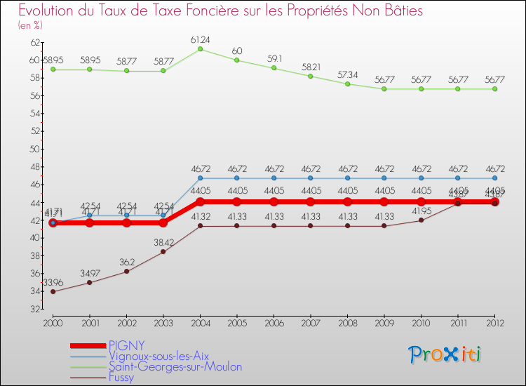 Evolution du taux de la taxe foncière sur les immeubles et terrains non batis pour PIGNY et les communes proches de 2000 à 2012 Comparaison des taux de la taxe foncière sur les immeubles et terrains non batis pour PIGNY et les communes voisines de 2000 à 2012