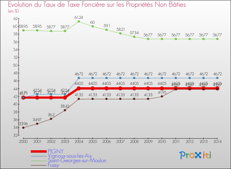 Evolution du taux de la taxe foncière sur les immeubles et terrains non batis pour PIGNY et les communes proches de 2000 à 2014 Comparaison des taux de la taxe foncière sur les immeubles et terrains non batis pour PIGNY et les communes voisines de 2000 à 2014