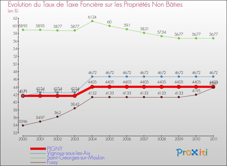 Evolution du taux de la taxe foncière sur les immeubles et terrains non batis pour PIGNY et les communes proches Comparaison des taux de la taxe foncière sur les immeubles et terrains non batis pour PIGNY et les communes voisines