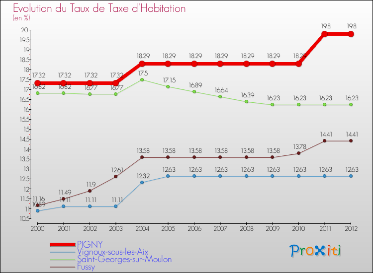 Evolution du taux de la taxe d'habitation pour PIGNY et les communes proches Comparaison des taux de la taxe d'habitation pour PIGNY et les communes voisines