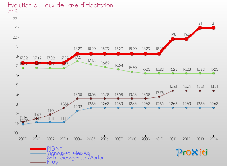 Evolution du taux de la taxe d'habitation pour PIGNY et les communes proches de 2000 à 2014 Comparaison des taux de la taxe d'habitation pour PIGNY et les communes voisines de 2000 à 2014