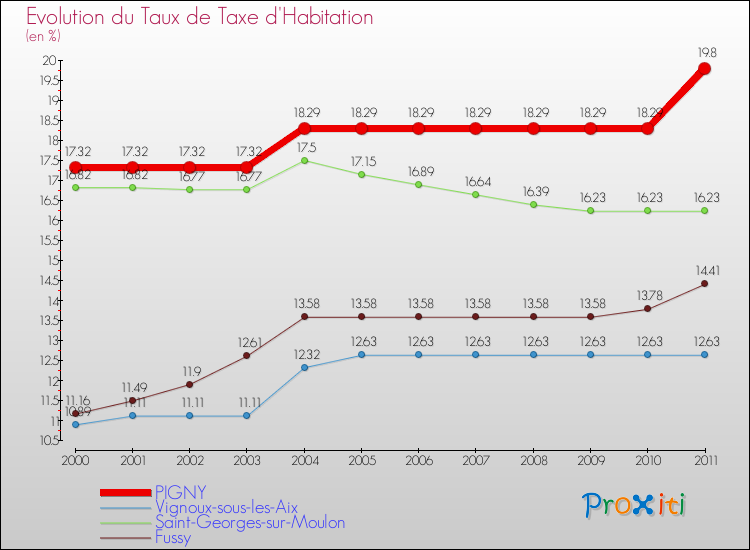 Evolution du taux de la taxe d'habitation pour PIGNY et les communes proches Comparaison des taux de la taxe d'habitation pour PIGNY et les communes voisines