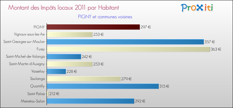 Montant des impôts locaux par Habitant pour PIGNY et les communes proches Comparaison des impôts locaux par habitant pour PIGNY et les communes voisines