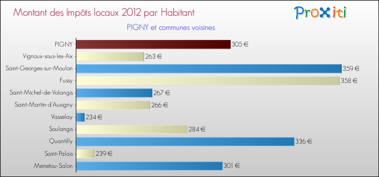 Montant des impôts locaux par Habitant pour PIGNY et les communes proches Comparaison des impôts locaux par habitant pour PIGNY et les communes voisines