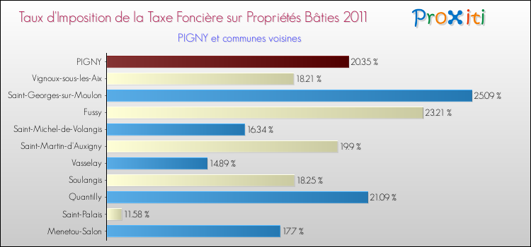 Taux d'imposition de la taxe foncière sur le bati 2011 pour PIGNY et les communes proches Comparaison des taux d'imposition de la taxe foncière sur le bati 2011 pour PIGNY et les communes voisines