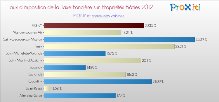 Taux d'imposition de la taxe foncière sur le bati 2012 pour PIGNY et les communes proches Comparaison des taux d'imposition de la taxe foncière sur le bati 2012 pour PIGNY et les communes voisines