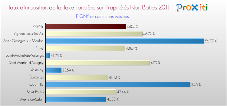 Taux d'imposition de la taxe foncière sur les immeubles et terrains non batis 2011 pour PIGNY et les communes proches Comparaison des taux d'imposition de la taxe foncière sur les immeubles et terrains non batis 2011 pour PIGNY et les communes voisines
