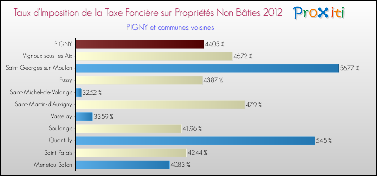 Taux d'imposition de la taxe foncière sur les immeubles et terrains non batis 2012 pour PIGNY et les communes proches Comparaison des taux d'imposition de la taxe foncière sur les immeubles et terrains non batis 2012 pour PIGNY et les communes voisines
