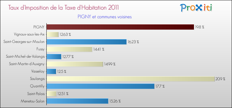 Taux d'imposition de la taxe d'habitation 2011 pour PIGNY et les communes proches Comparaison des taux d'imposition de la taxe d'habitation 2011 pour PIGNY et les communes voisines