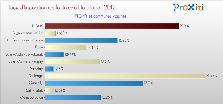 Taux d'imposition de la taxe d'habitation 2012 pour PIGNY et les communes proches Comparaison des taux d'imposition de la taxe d'habitation 2012 pour PIGNY et les communes voisines
