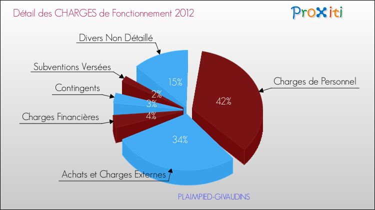 Décomposition des Charges de Fonctionnement 2012 de la commune de PLAIMPIED-GIVAUDINS Charges de Fonctionnement 2012 pour la commune de PLAIMPIED-GIVAUDINS