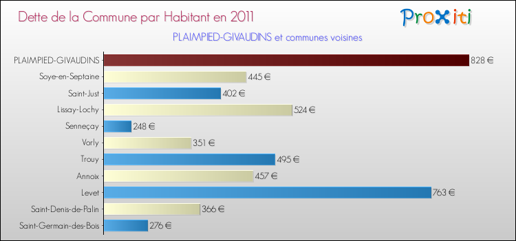 Dette par habitant de la commune en 2011 pour PLAIMPIED-GIVAUDINS et les communes proches Comparaison de la dette par habitant de la commune en 2011 pour PLAIMPIED-GIVAUDINS et les communes voisines