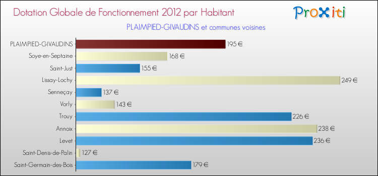 Montant des dotations globales de fonctionnement DGF par Habitant pour PLAIMPIED-GIVAUDINS et les communes proches Comparaison des des dotations globales de fonctionnement DGF par habitant pour PLAIMPIED-GIVAUDINS et les communes voisines