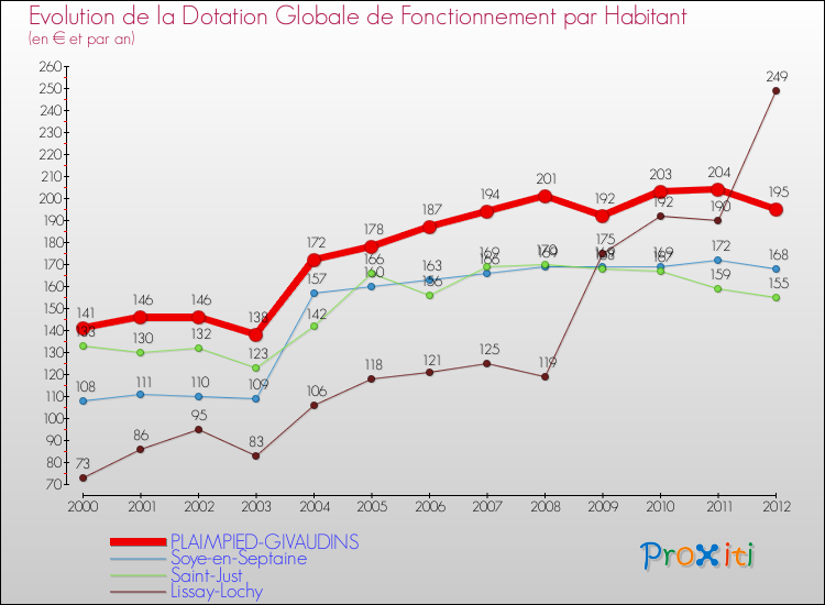 Evolution et montant de la dotation globale de fonctionnement par Habitant pour PLAIMPIED-GIVAUDINS et les communes proches Comparaison des dotations globales de fonctionnement par habitant pour PLAIMPIED-GIVAUDINS et les communes voisines