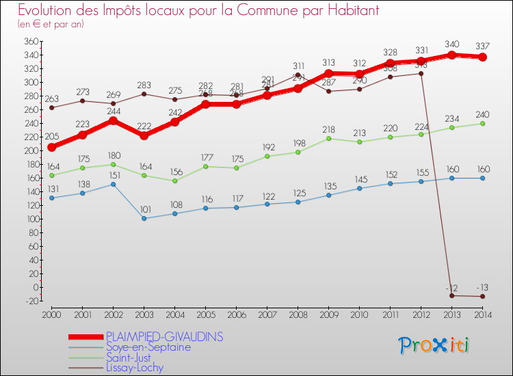 Evolution et montant des impôts locaux par Habitant pour PLAIMPIED-GIVAUDINS et les communes proches de 2000 à 2014 Comparaison des impôts locaux par habitant pour PLAIMPIED-GIVAUDINS et les communes voisines de 2000 à 2014