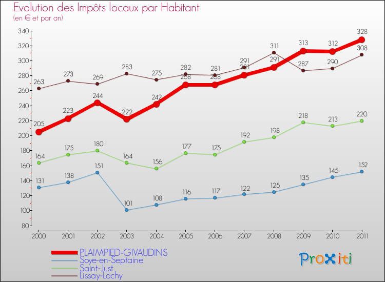 Evolution et montant des impôts locaux par Habitant pour PLAIMPIED-GIVAUDINS et les communes proches Comparaison des impôts locaux par habitant pour PLAIMPIED-GIVAUDINS et les communes voisines