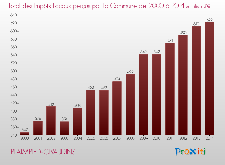 Evolution des Impôts Locaux pour la commune de PLAIMPIED-GIVAUDINS de 2000 à 2014 Evolution des Impôts Locaux pour PLAIMPIED-GIVAUDINS de 2000 à 2014