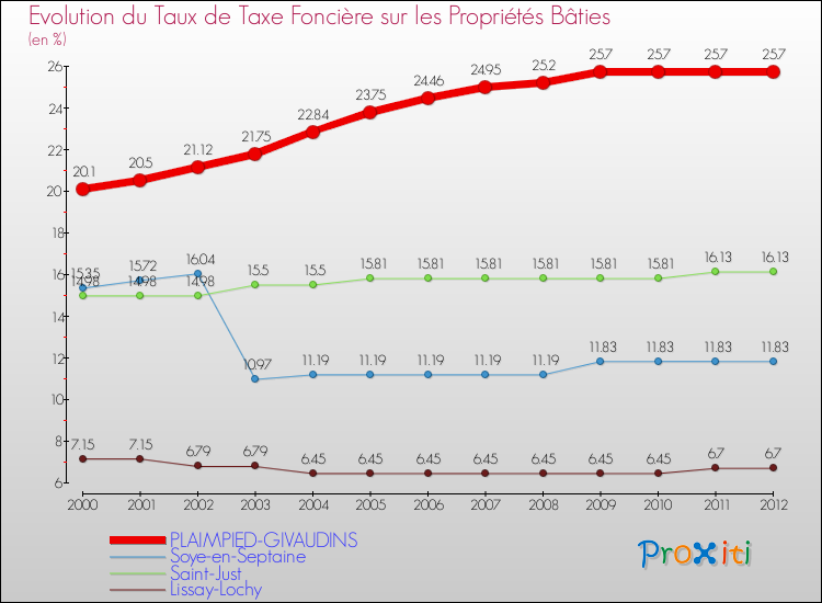 Evolution du taux de la taxe foncière sur le bati pour PLAIMPIED-GIVAUDINS et les communes proches de 2000 à 2012 Comparaison des taux de taxe foncière sur le bati pour PLAIMPIED-GIVAUDINS et les communes voisines de 2000 à 2012