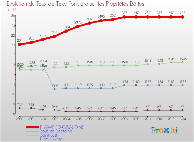 Evolution du taux de la taxe foncière sur le bati pour PLAIMPIED-GIVAUDINS et les communes proches de 2000 à 2014 Comparaison des taux de taxe foncière sur le bati pour PLAIMPIED-GIVAUDINS et les communes voisines de 2000 à 2014
