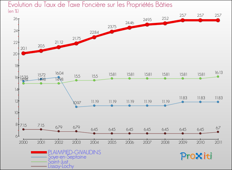 Evolution du taux de la taxe foncière sur le bati pour PLAIMPIED-GIVAUDINS et les communes proches Comparaison des taux de taxe foncière sur le bati pour PLAIMPIED-GIVAUDINS et les communes voisines