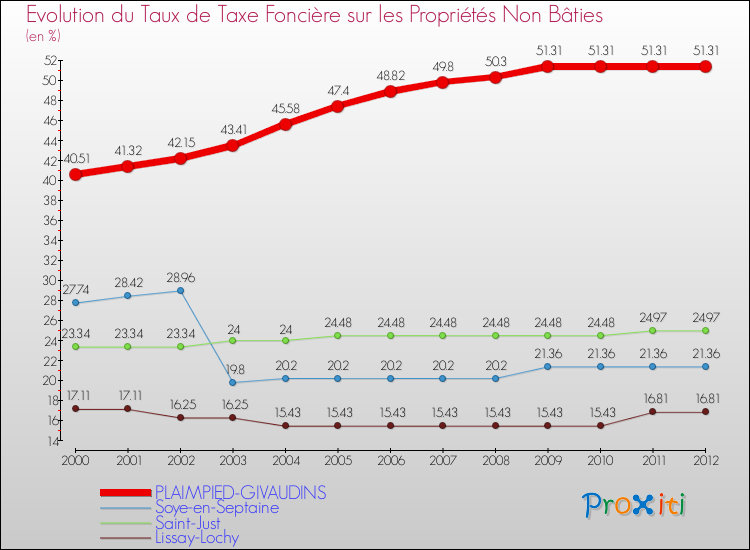 Evolution du taux de la taxe foncière sur les immeubles et terrains non batis pour PLAIMPIED-GIVAUDINS et les communes proches de 2000 à 2012 Comparaison des taux de la taxe foncière sur les immeubles et terrains non batis pour PLAIMPIED-GIVAUDINS et les communes voisines de 2000 à 2012