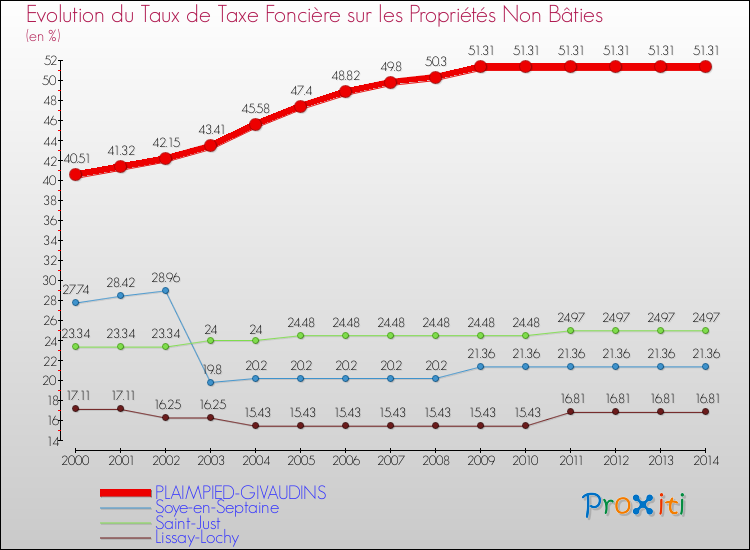 Evolution du taux de la taxe foncière sur les immeubles et terrains non batis pour PLAIMPIED-GIVAUDINS et les communes proches de 2000 à 2014 Comparaison des taux de la taxe foncière sur les immeubles et terrains non batis pour PLAIMPIED-GIVAUDINS et les communes voisines de 2000 à 2014