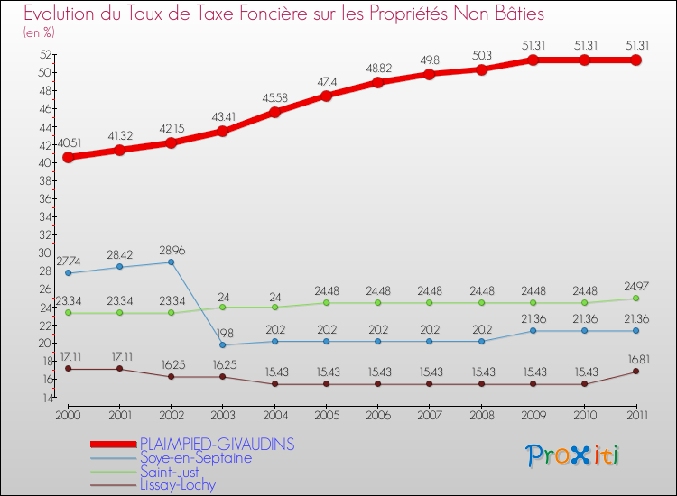 Evolution du taux de la taxe foncière sur les immeubles et terrains non batis pour PLAIMPIED-GIVAUDINS et les communes proches Comparaison des taux de la taxe foncière sur les immeubles et terrains non batis pour PLAIMPIED-GIVAUDINS et les communes voisines