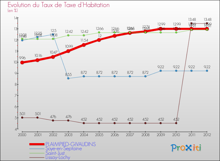 Evolution du taux de la taxe d'habitation pour PLAIMPIED-GIVAUDINS et les communes proches Comparaison des taux de la taxe d'habitation pour PLAIMPIED-GIVAUDINS et les communes voisines
