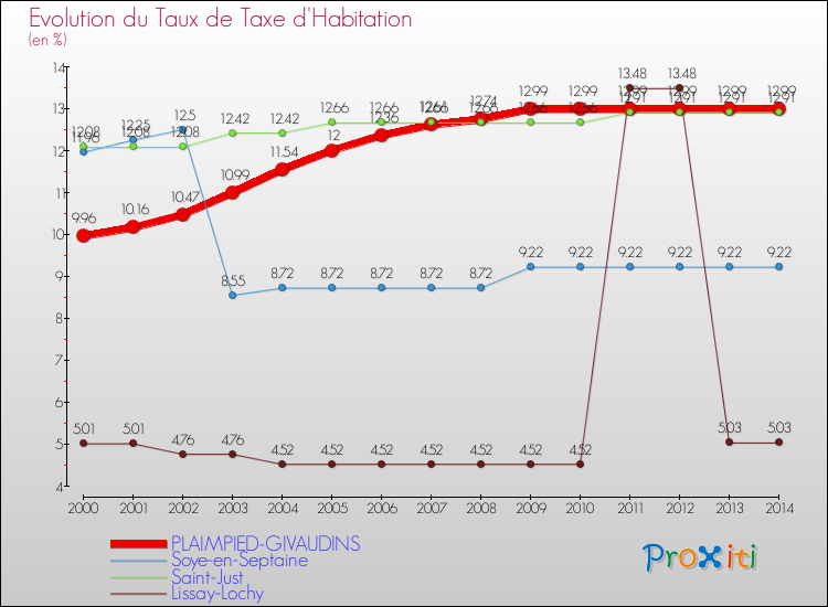 Evolution du taux de la taxe d'habitation pour PLAIMPIED-GIVAUDINS et les communes proches de 2000 à 2014 Comparaison des taux de la taxe d'habitation pour PLAIMPIED-GIVAUDINS et les communes voisines de 2000 à 2014