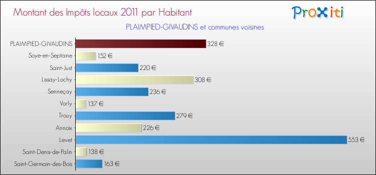 Montant des impôts locaux par Habitant pour PLAIMPIED-GIVAUDINS et les communes proches Comparaison des impôts locaux par habitant pour PLAIMPIED-GIVAUDINS et les communes voisines