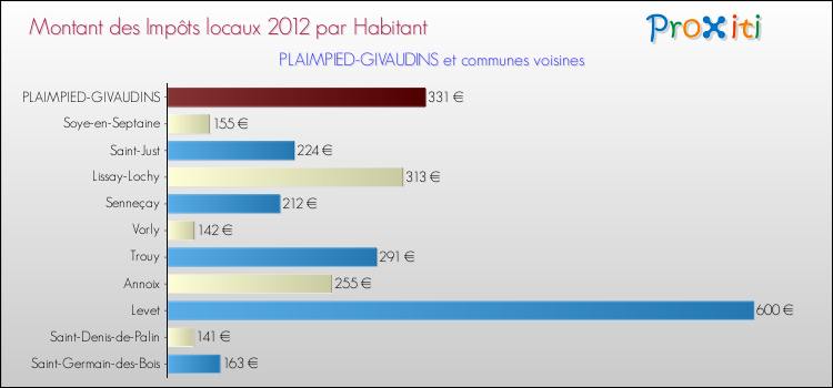 Montant des impôts locaux par Habitant pour PLAIMPIED-GIVAUDINS et les communes proches Comparaison des impôts locaux par habitant pour PLAIMPIED-GIVAUDINS et les communes voisines
