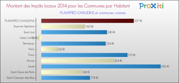 Montant des impôts locaux par Habitant pour PLAIMPIED-GIVAUDINS et les communes proches en 2014 Comparaison des impôts locaux par habitant pour PLAIMPIED-GIVAUDINS et les communes voisines en 2014