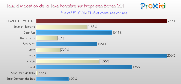 Taux d'imposition de la taxe foncière sur le bati 2011 pour PLAIMPIED-GIVAUDINS et les communes proches Comparaison des taux d'imposition de la taxe foncière sur le bati 2011 pour PLAIMPIED-GIVAUDINS et les communes voisines