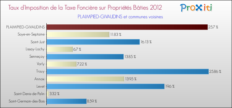Taux d'imposition de la taxe foncière sur le bati 2012 pour PLAIMPIED-GIVAUDINS et les communes proches Comparaison des taux d'imposition de la taxe foncière sur le bati 2012 pour PLAIMPIED-GIVAUDINS et les communes voisines