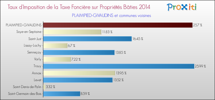 Taux d'imposition de la taxe foncière sur le bati 2014 pour PLAIMPIED-GIVAUDINS et les communes proches Comparaison des taux d'imposition de la taxe foncière sur le bati 2014 pour PLAIMPIED-GIVAUDINS et les communes voisines