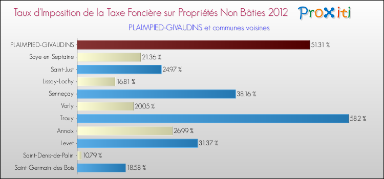 Taux d'imposition de la taxe foncière sur les immeubles et terrains non batis 2012 pour PLAIMPIED-GIVAUDINS et les communes proches Comparaison des taux d'imposition de la taxe foncière sur les immeubles et terrains non batis 2012 pour PLAIMPIED-GIVAUDINS et les communes voisines