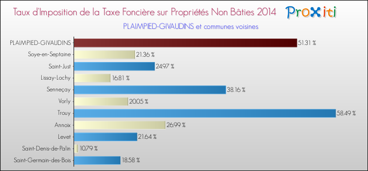 Taux d'imposition de la taxe foncière sur les immeubles et terrains non batis 2014 pour PLAIMPIED-GIVAUDINS et les communes proches Comparaison des taux d'imposition de la taxe foncière sur les immeubles et terrains non batis 2014 pour PLAIMPIED-GIVAUDINS et les communes voisines