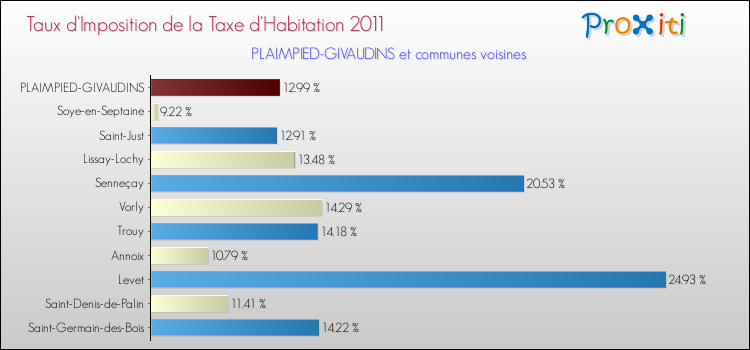 Taux d'imposition de la taxe d'habitation 2011 pour PLAIMPIED-GIVAUDINS et les communes proches Comparaison des taux d'imposition de la taxe d'habitation 2011 pour PLAIMPIED-GIVAUDINS et les communes voisines