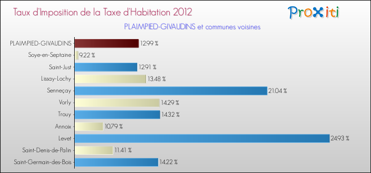 Taux d'imposition de la taxe d'habitation 2012 pour PLAIMPIED-GIVAUDINS et les communes proches Comparaison des taux d'imposition de la taxe d'habitation 2012 pour PLAIMPIED-GIVAUDINS et les communes voisines