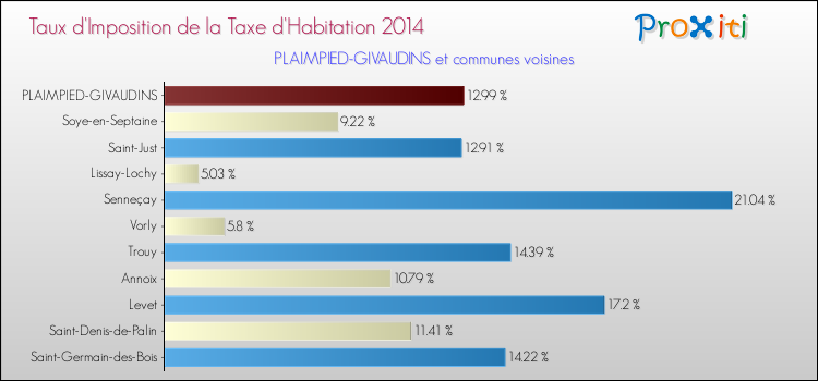 Taux d'imposition de la taxe d'habitation 2014 pour PLAIMPIED-GIVAUDINS et les communes proches Comparaison des taux d'imposition de la taxe d'habitation 2014 pour PLAIMPIED-GIVAUDINS et les communes voisines