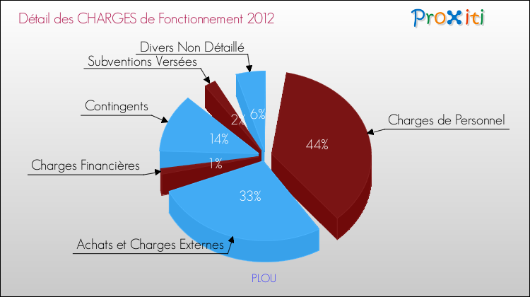 Décomposition des Charges de Fonctionnement 2012 de la commune de PLOU Charges de Fonctionnement 2012 pour la commune de PLOU