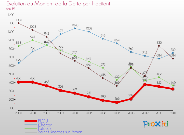 Evolution de la dette par habitant pour la commune de PLOU et les communes proches Comparaison de la dette par habitant pour PLOU et les communes voisines