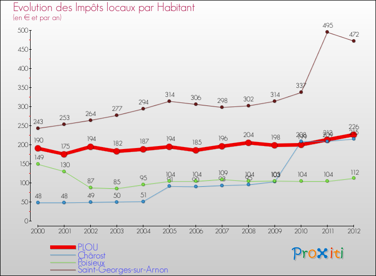 Evolution et montant des impôts locaux par Habitant pour PLOU et les communes proches Comparaison des impôts locaux par habitant pour PLOU et les communes voisines