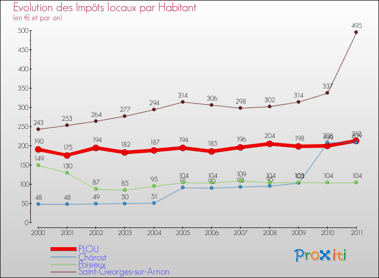 Evolution et montant des impôts locaux par Habitant pour PLOU et les communes proches Comparaison des impôts locaux par habitant pour PLOU et les communes voisines