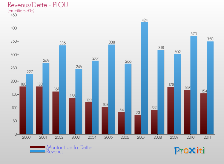 Evolution comparée de la dette et des revenus pour la commune de PLOU de 2000 à 2011 Comparaison de la dette et des revenus pour PLOU de 2000 à 2011